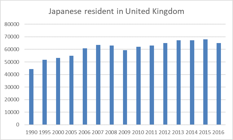 UK is the only top 10 European economy where the number of Japanese residents has fallen – why?