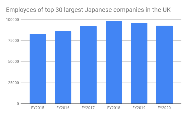 top-30-japanese-companies-in-the-uk-what-s-changed-over-five-years