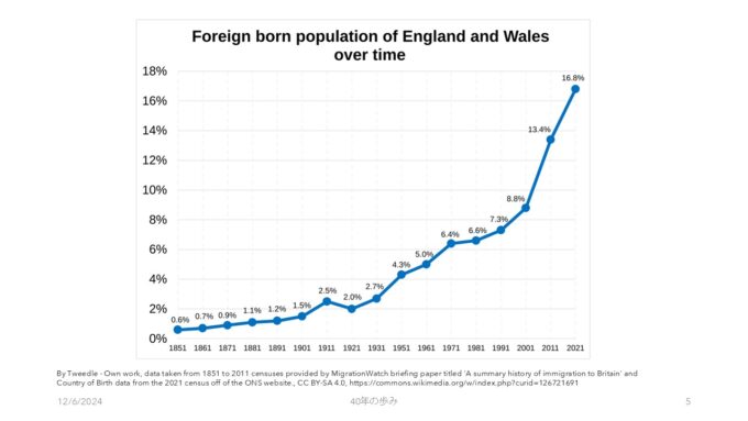 Chart of England and Wales census results since 1851 showing foreign born population