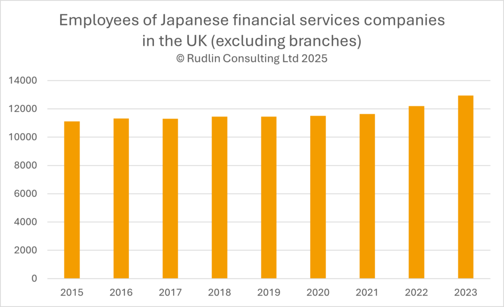 bar chart showing growth in UK employees of Japanese financial services companies in past 3 years after stagnation