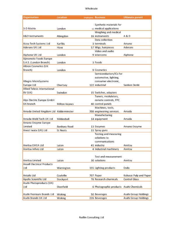 Directory of Japanese wholesale companies in the UK 2023