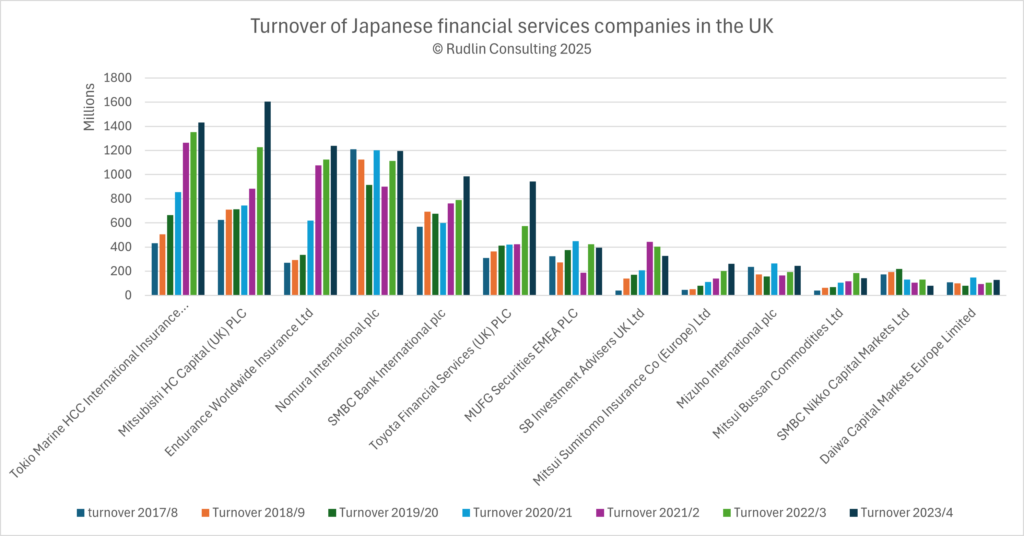 turnover of Japanese financial services companies in the UK bar chart showing mixed fortunes