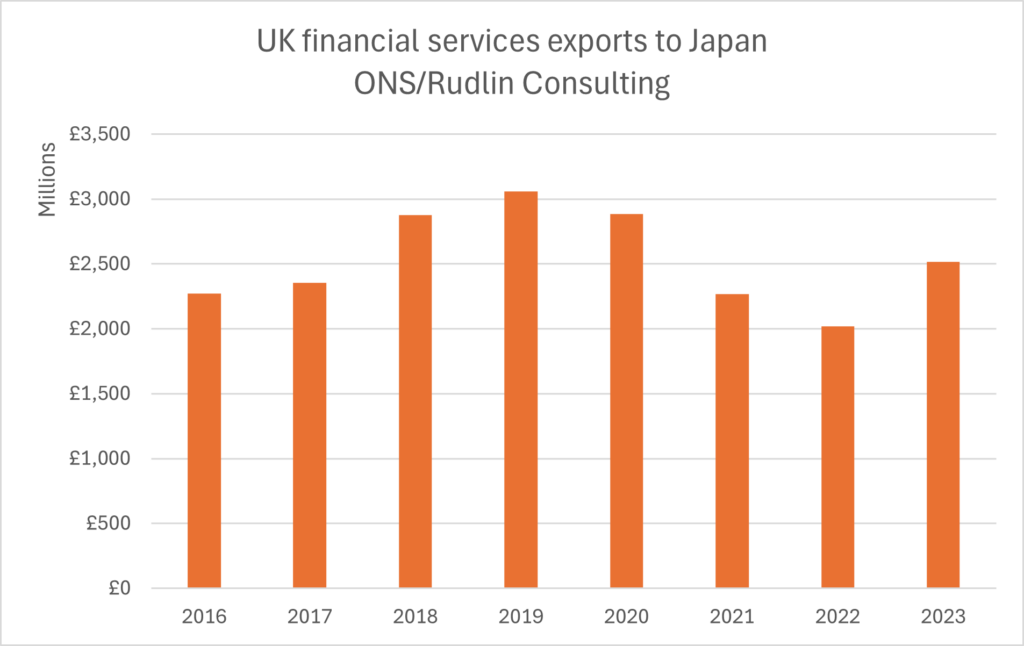 Bar chart UK financial services exports to Japan