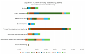 Chart showing Japanese FDI into Germany 2016 to 2024