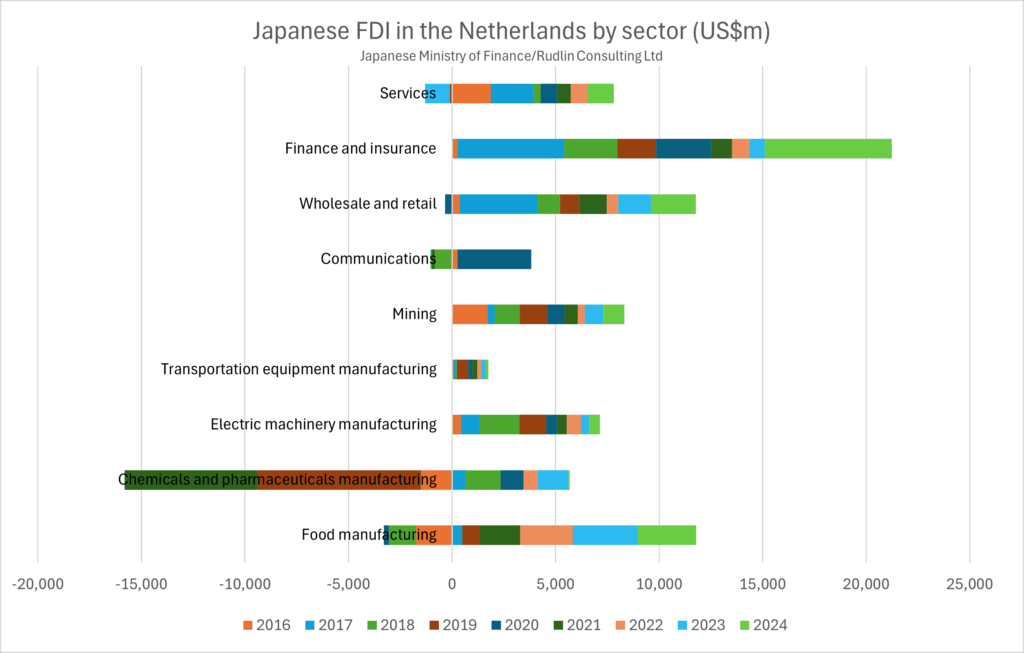 chart showing Japanese FDI into the Netherlands 2016 to 2024