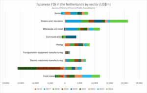 chart showing Japanese FDI into the Netherlands 2016 to 2024