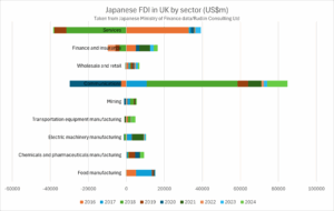 chart showing Japanese foreign direct investment by sector in the UK